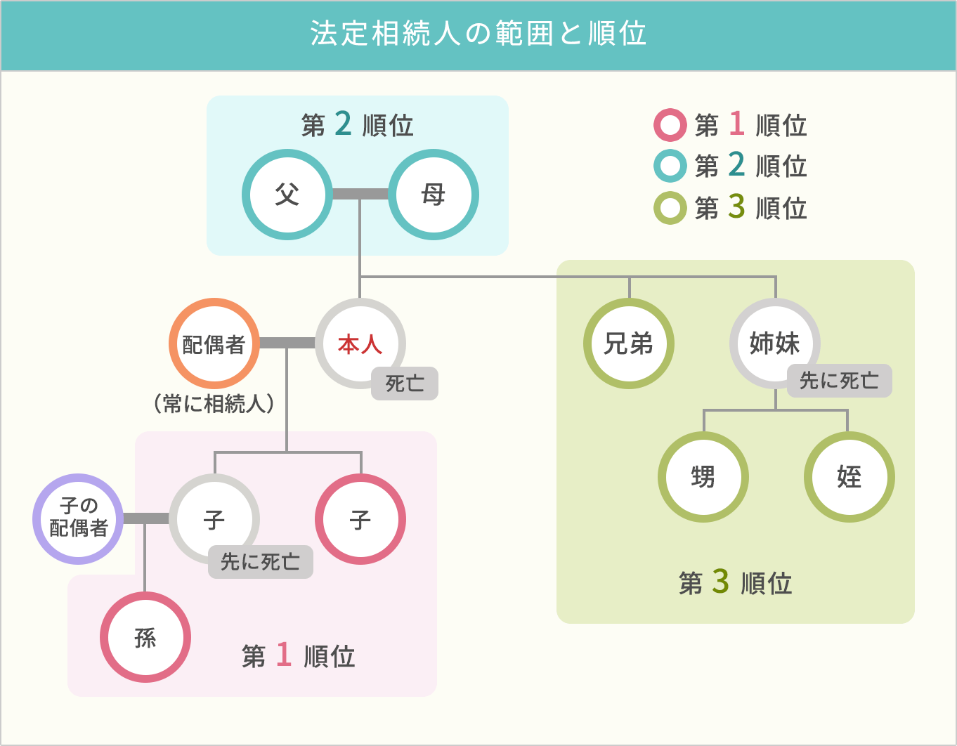 法定相続人の範囲と順位