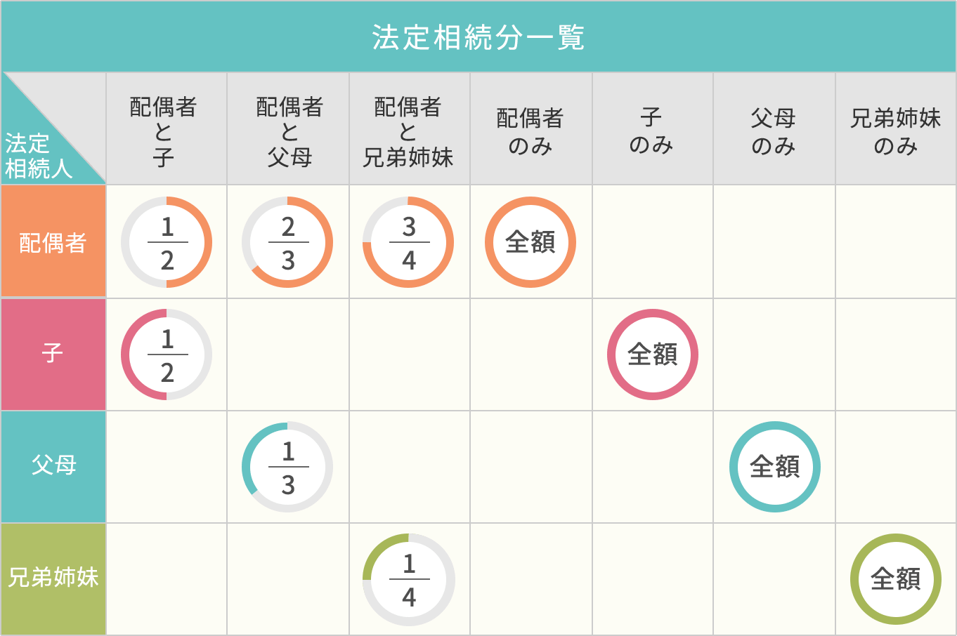 法定相続分一覧