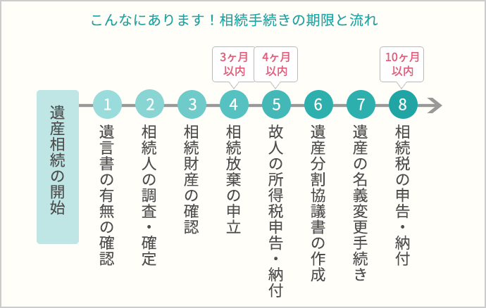 こんなにあります！相続手続きの期限と流れ