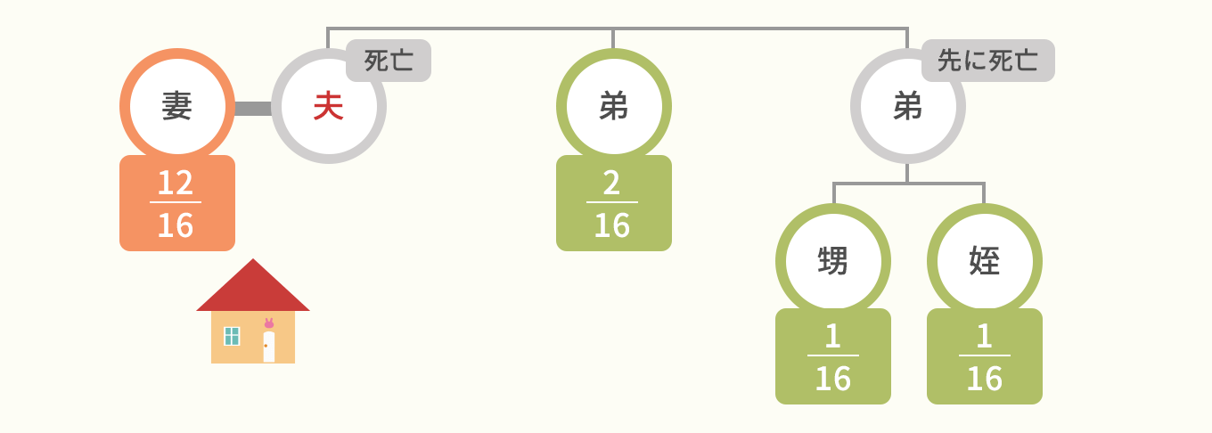 夫婦の間に子供がいない場合