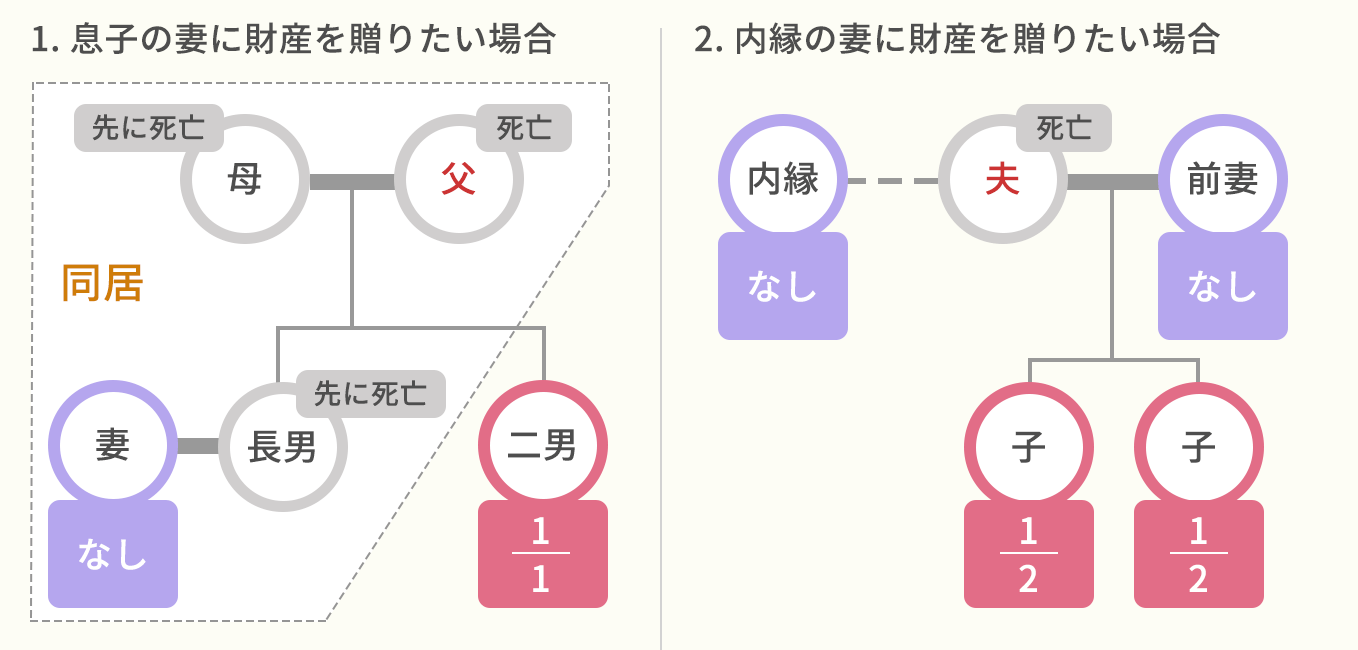 相続人ではない方に財産を譲りたい場合