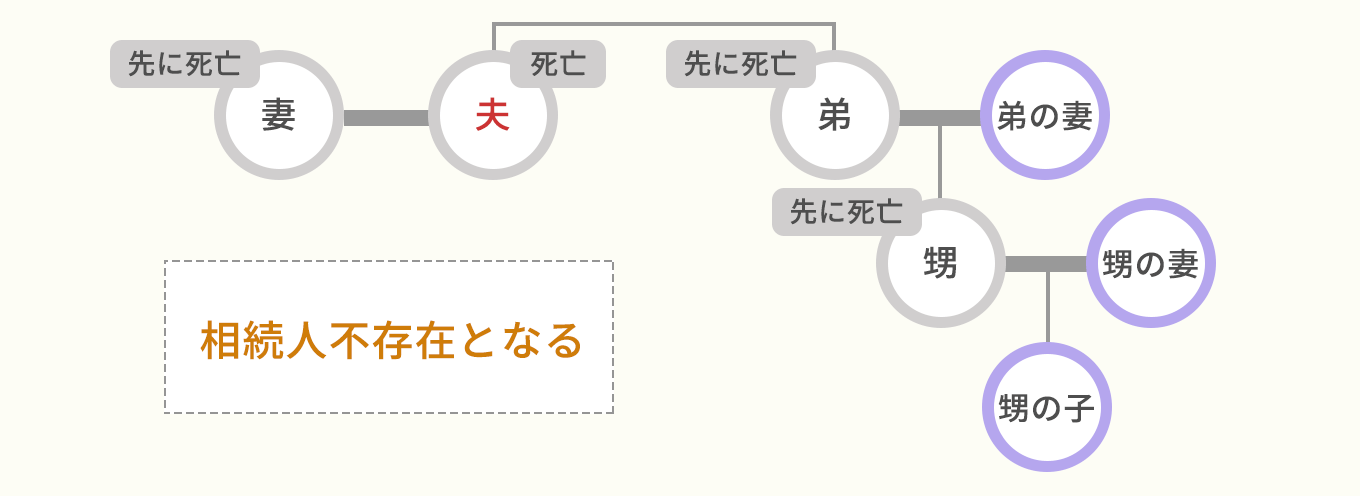 相続人が誰もいない場合